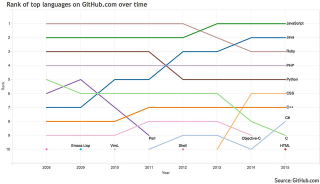 שפות התכנות הפופולריות ביותר בגיטהאב